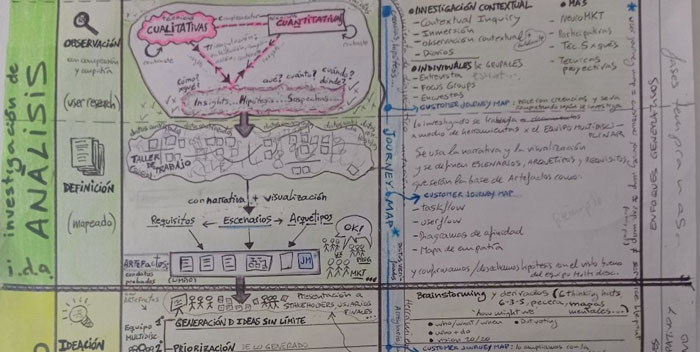 Esquema realizado a mano donde se resume la fase de investigación del DCU